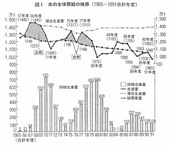 イメージ（図1　米の全体需給の推移）