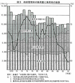 イメージ（図3　政府管理米の集荷量と集荷率の推移）
