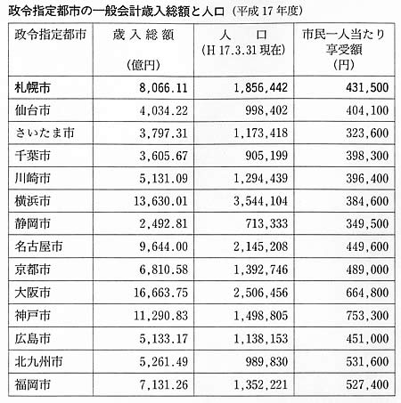 イメージ（※d．政令指定都市の一般会計歳入増額と人口）